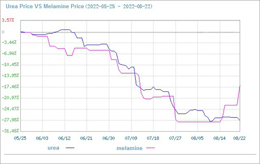 The Melamine Market Price Rose (Aug.17-Aug.22)