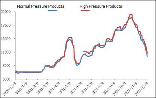 Melamine Weekly Review: Prices continue to fall (December 3rd-9th, 2021)