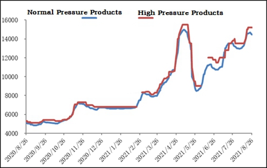 A New Round of Melamine Price Increase (Update Aug.26th,2021)