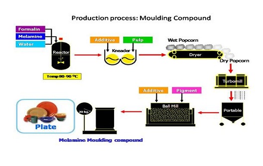 How to Make Melamine Moulding Compound?