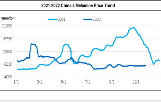 Melamine Market is Deadlocked and the Price is High