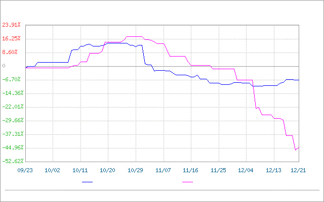 Melamine Market Price: fell first and then rose (Dec.16th –22nd)