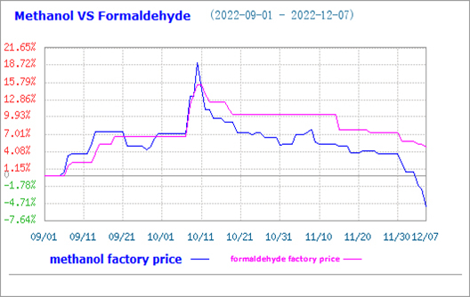 Melamine Market is Stable, but Formaldehyde Market Price Fell